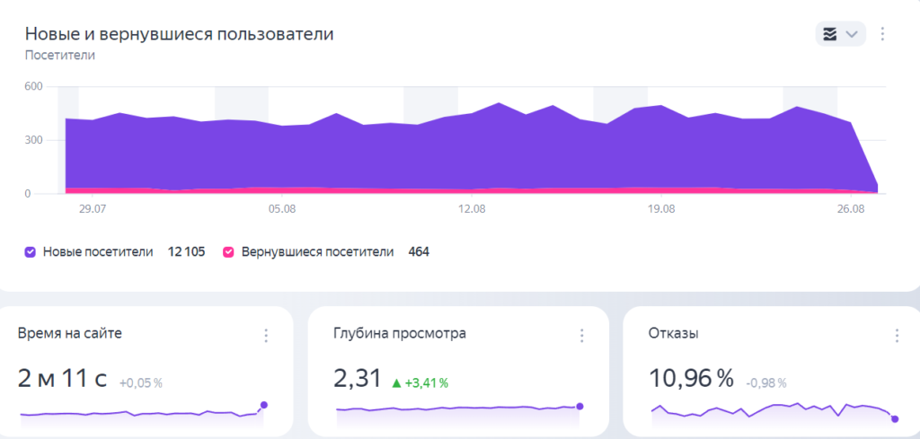 время на сайте, глубина просмотра, отказы