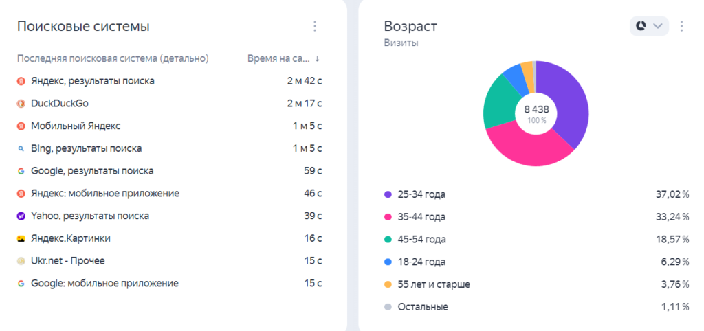 Поисковые системы и возраст аудитории